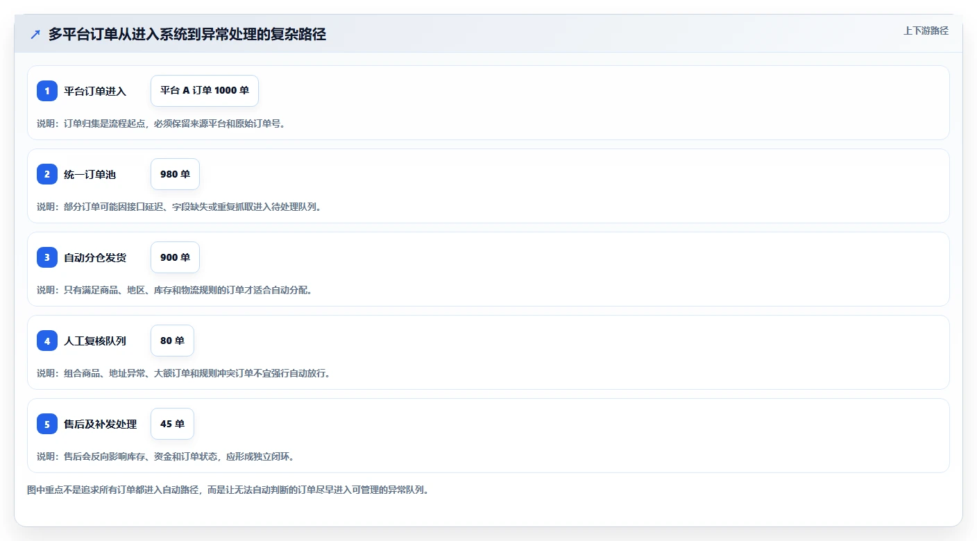 电商管理避坑指南：多平台经营环节的自动化方案要注意什么