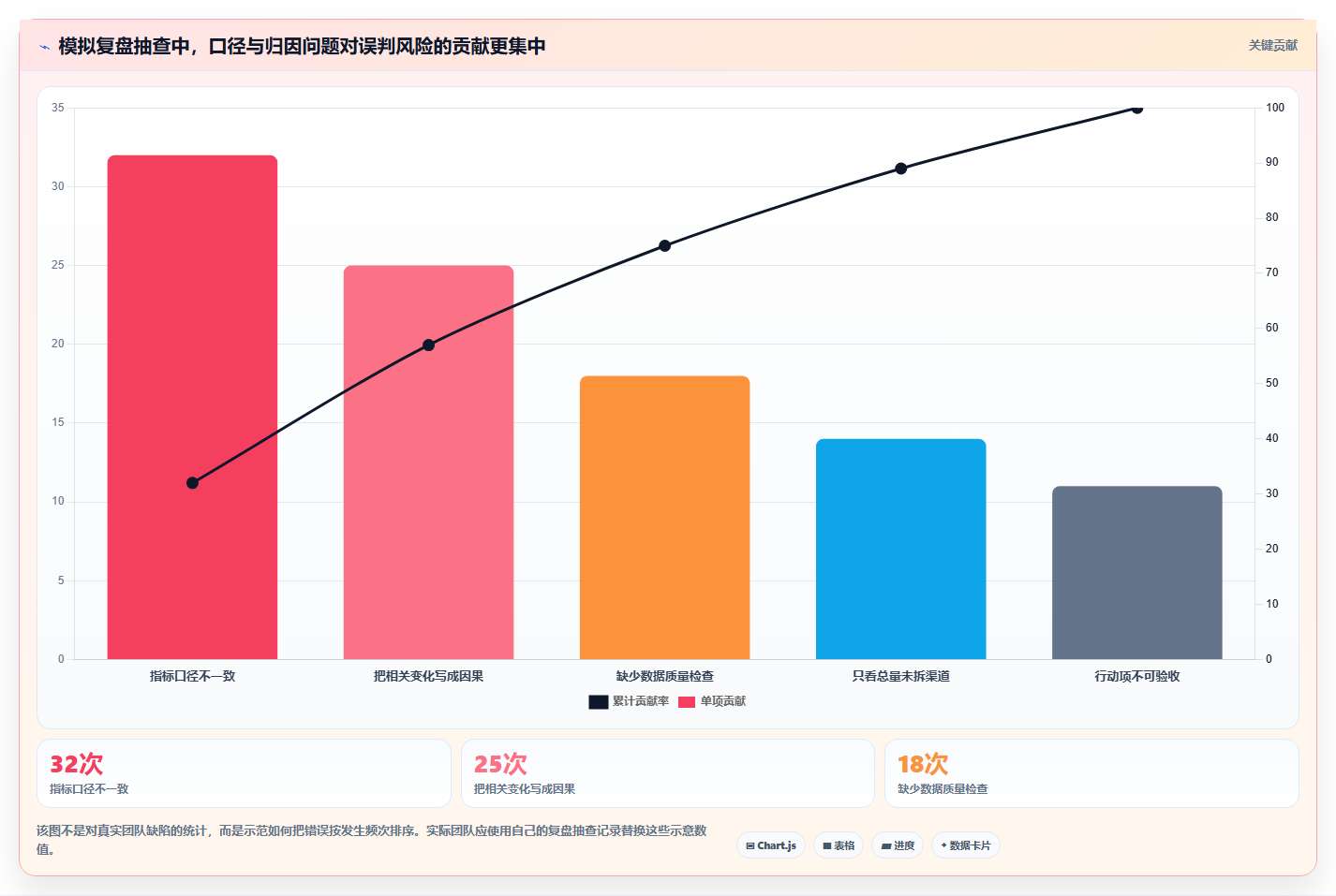 运营数据执行标准：复盘报告环节如何体现新手避坑