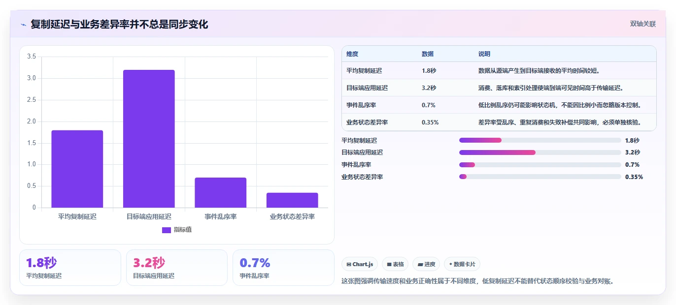 数据库存：技术负责人问题诊断：事务一致性卡在数据迁移风险怎么办