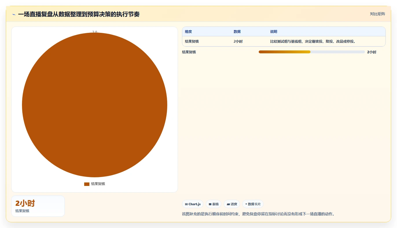 直播数据复盘：选品团队老板关心什么：投流效率能否解决点击率低