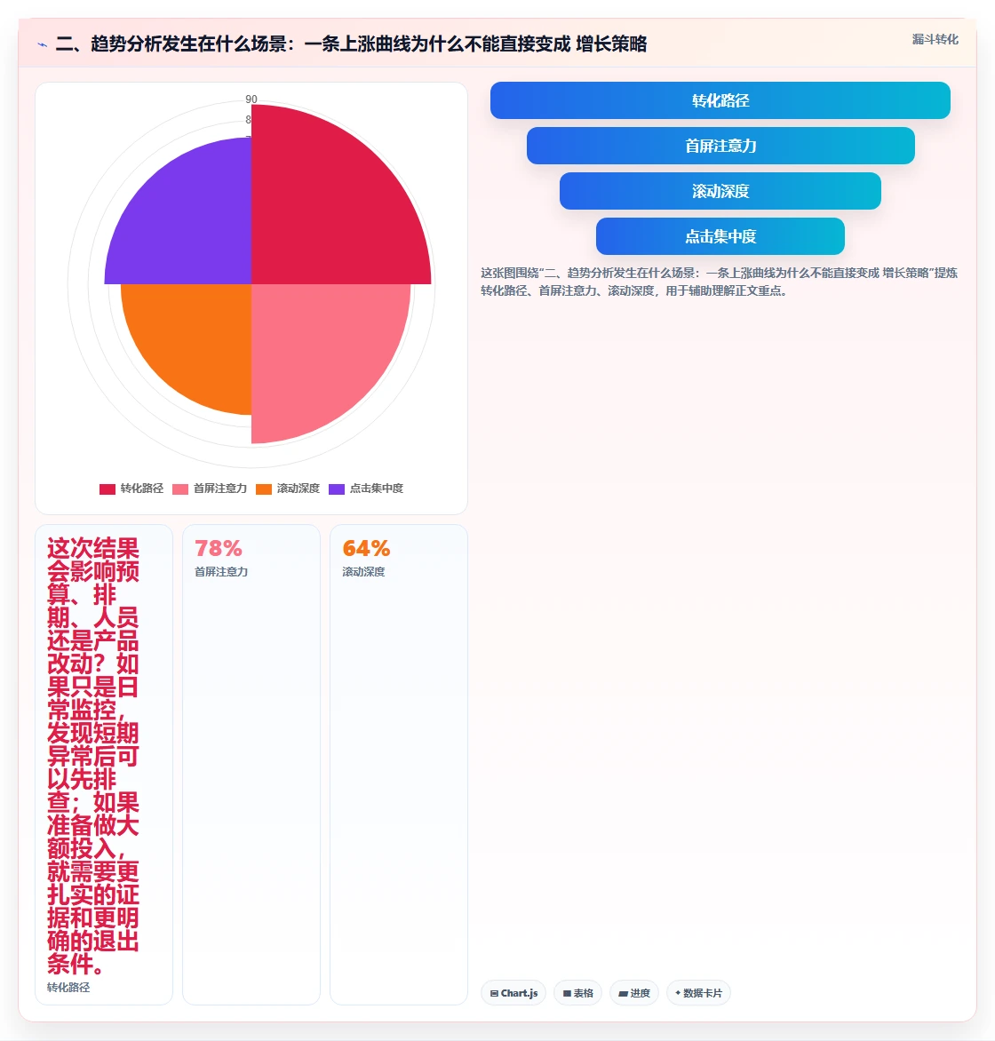 二、趋势分析发生在什么场景：一条上涨曲线为什么不能直接变成 增长策略