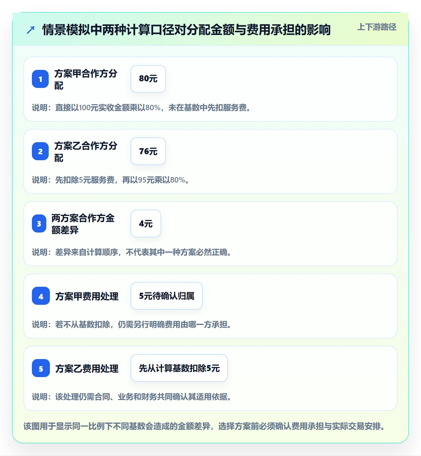 分账系统改造重点:从分账规则推进新手避坑