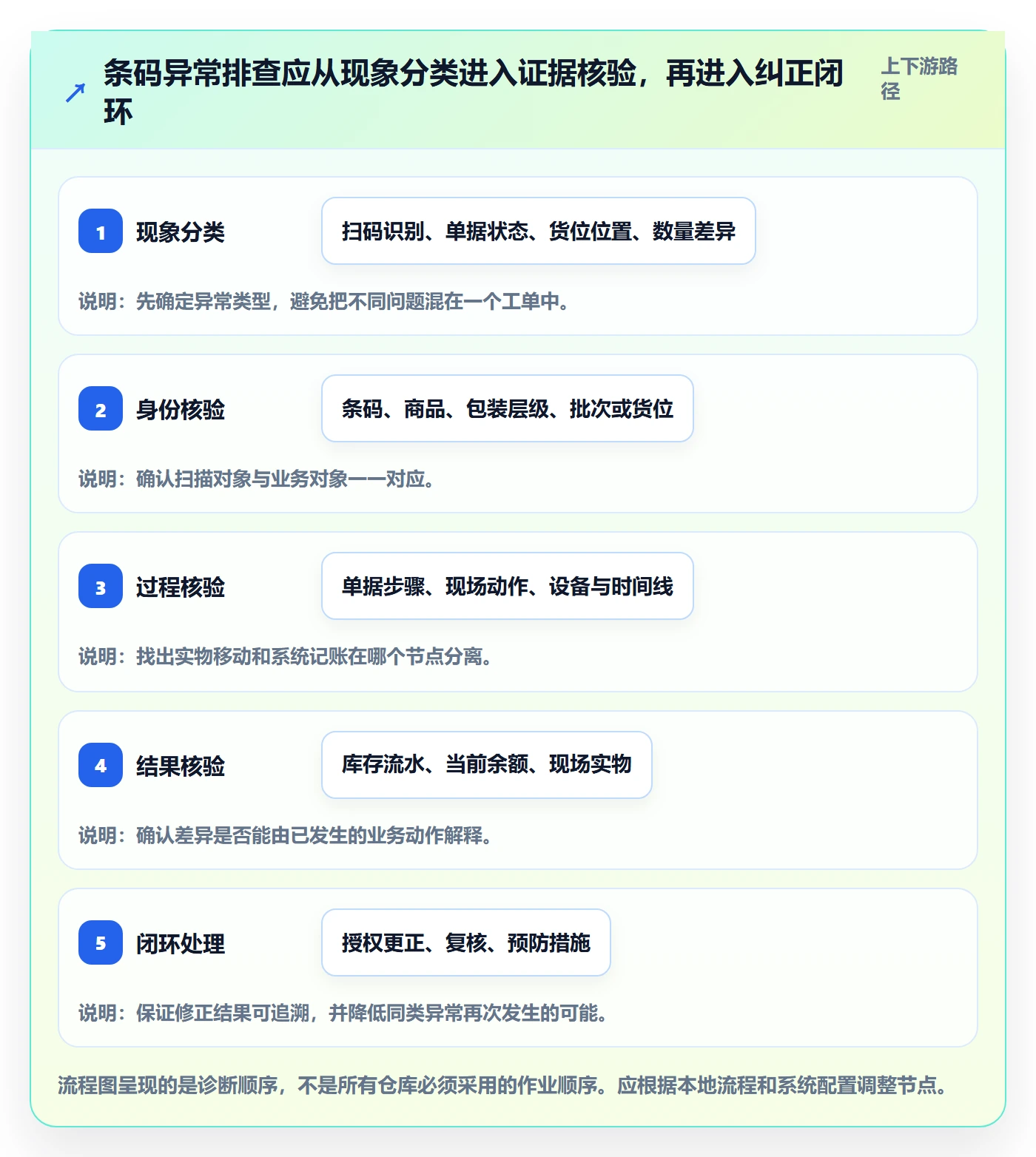 库存管理系统基础课：条码作业相关的风险排查一次讲透