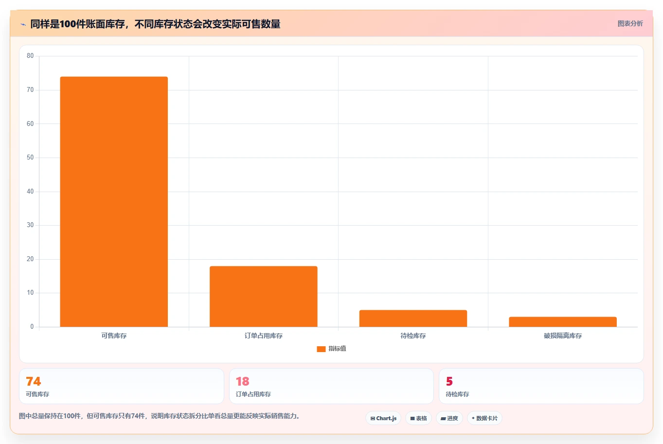 电商库存使用技巧：库存结构对应的入门指南方法