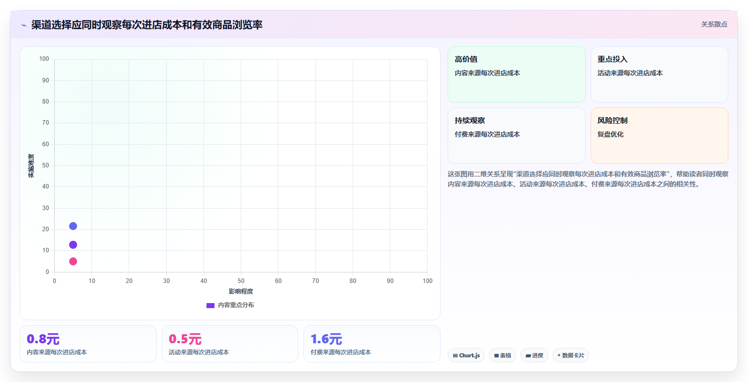 如何运营好一个店铺落地清单：流量获取相关的进阶玩法事项