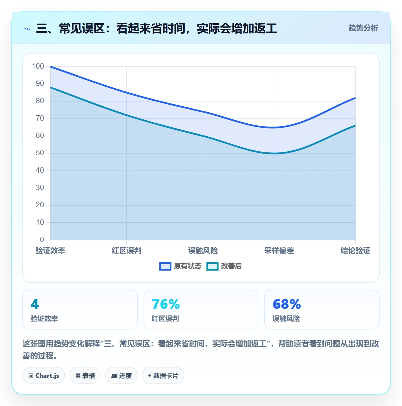 三、常见误区：看起来省时间，实际会增加返工