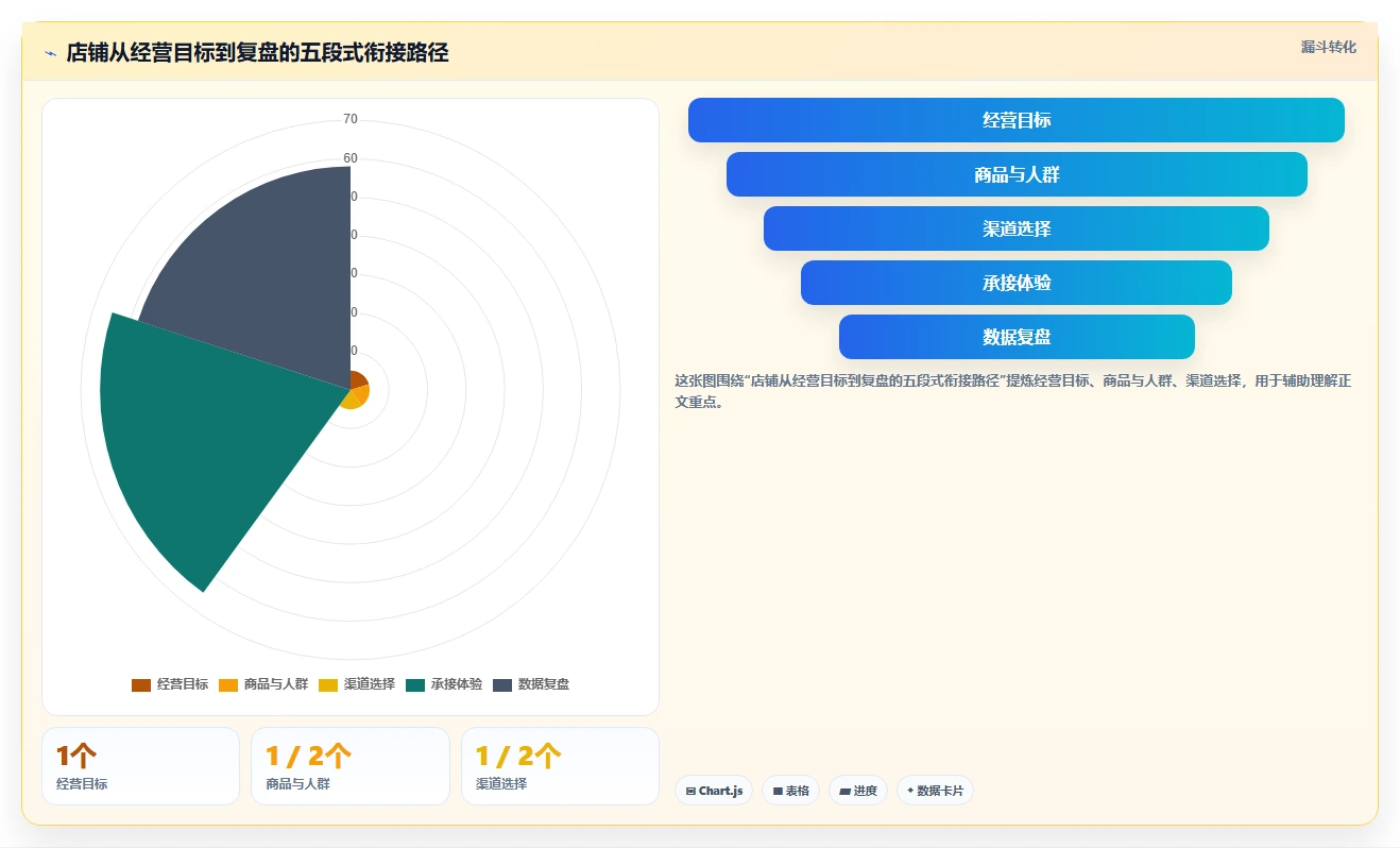 如何运营好一个店铺规划方法：流量获取与中小商家如何衔接