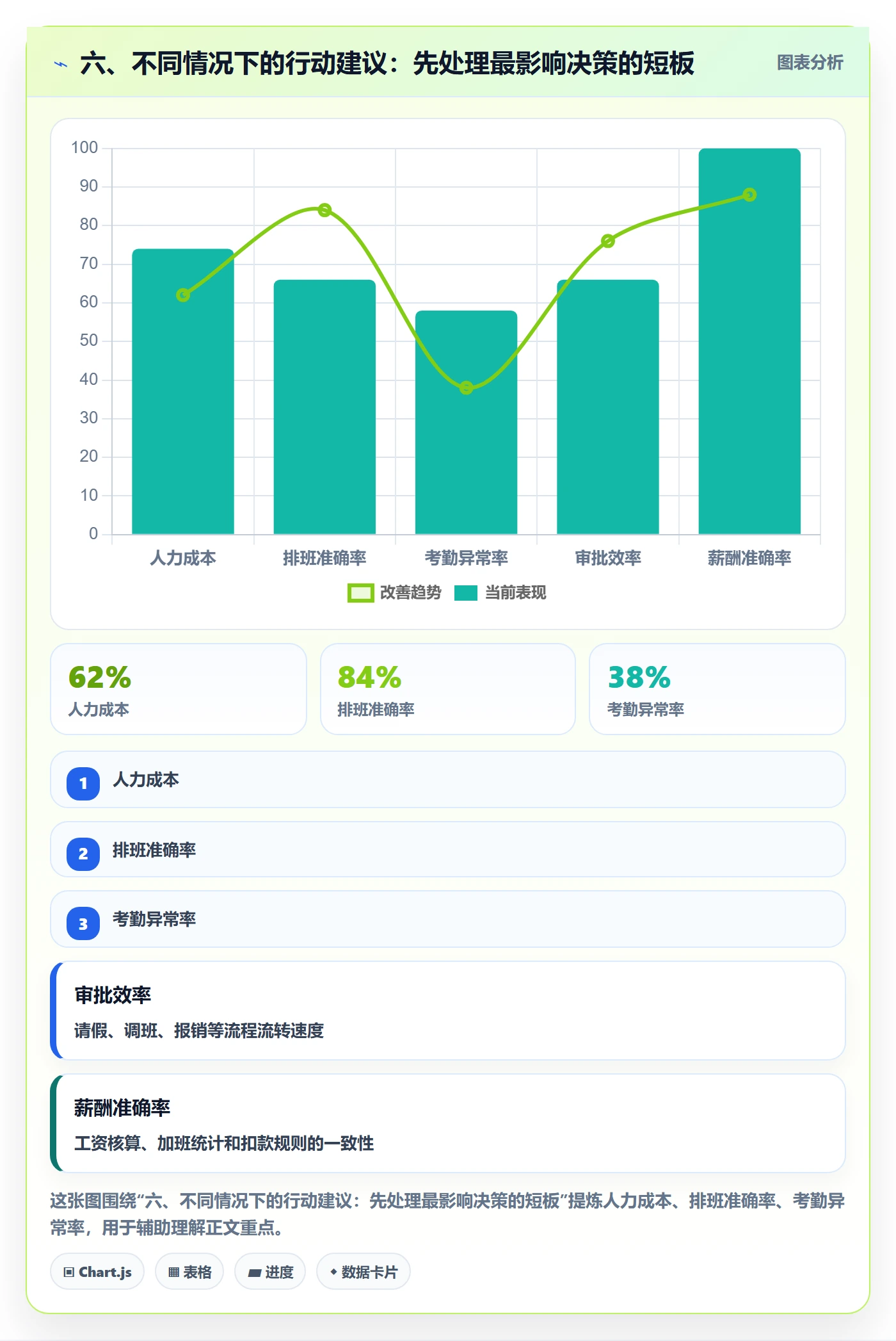 六、不同情况下的行动建议：先处理最影响决策的短板