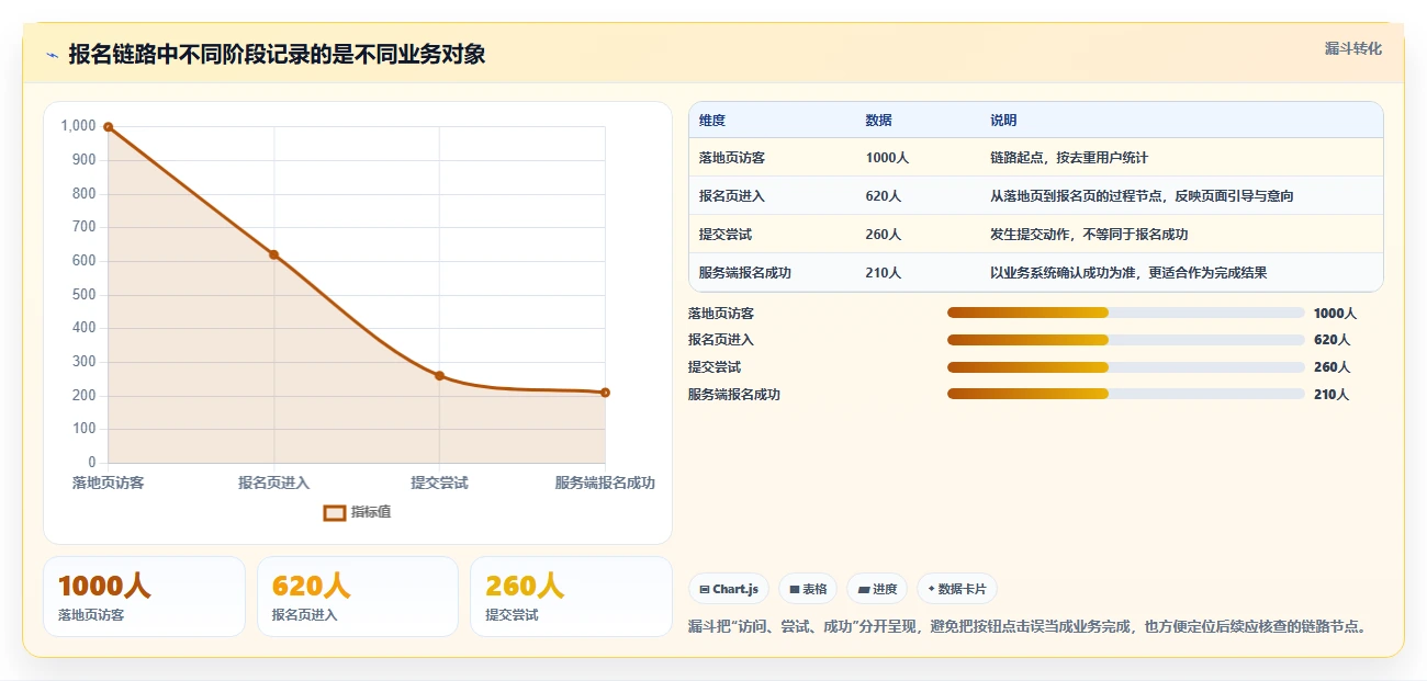 运营数据业务拆解：数据采集为什么影响新手避坑