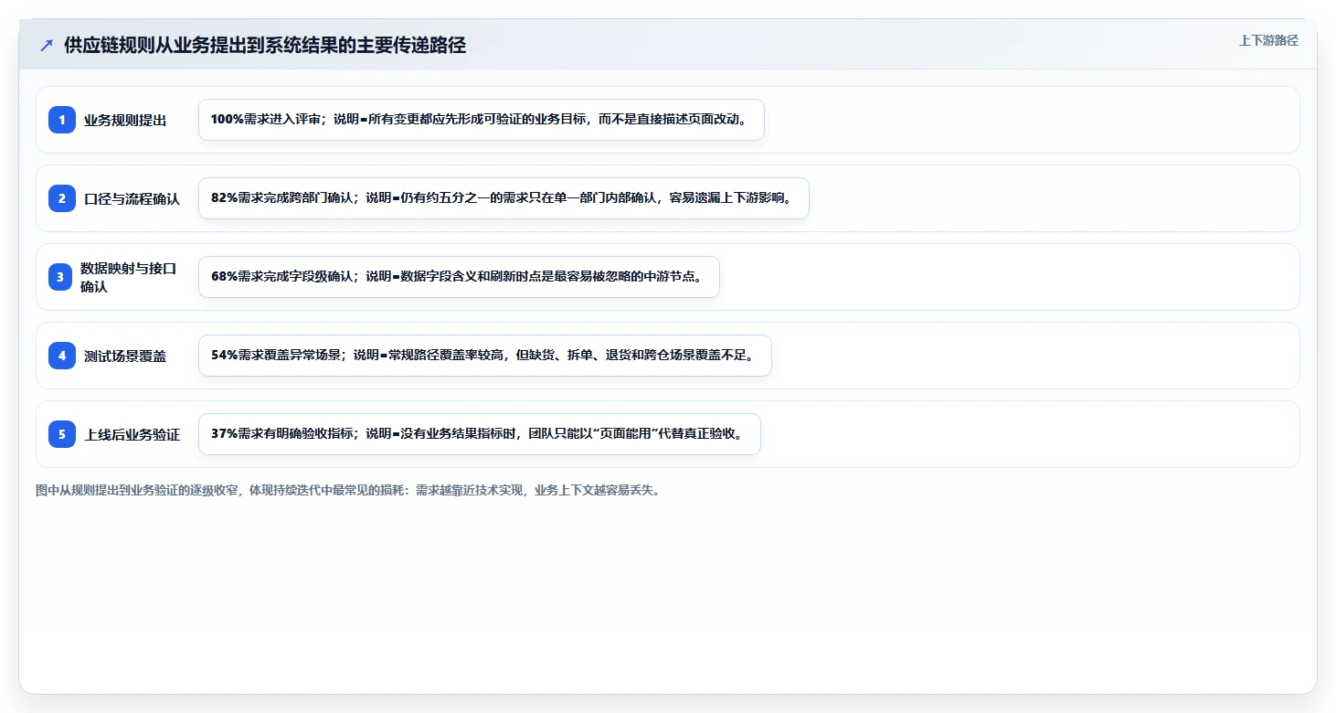 电商系统开发：供应链团队自查表：持续迭代最容易出现的业务与技术脱节