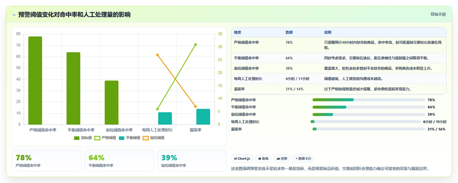电商库存数据方法：用缺货预警支撑团队协同判断
