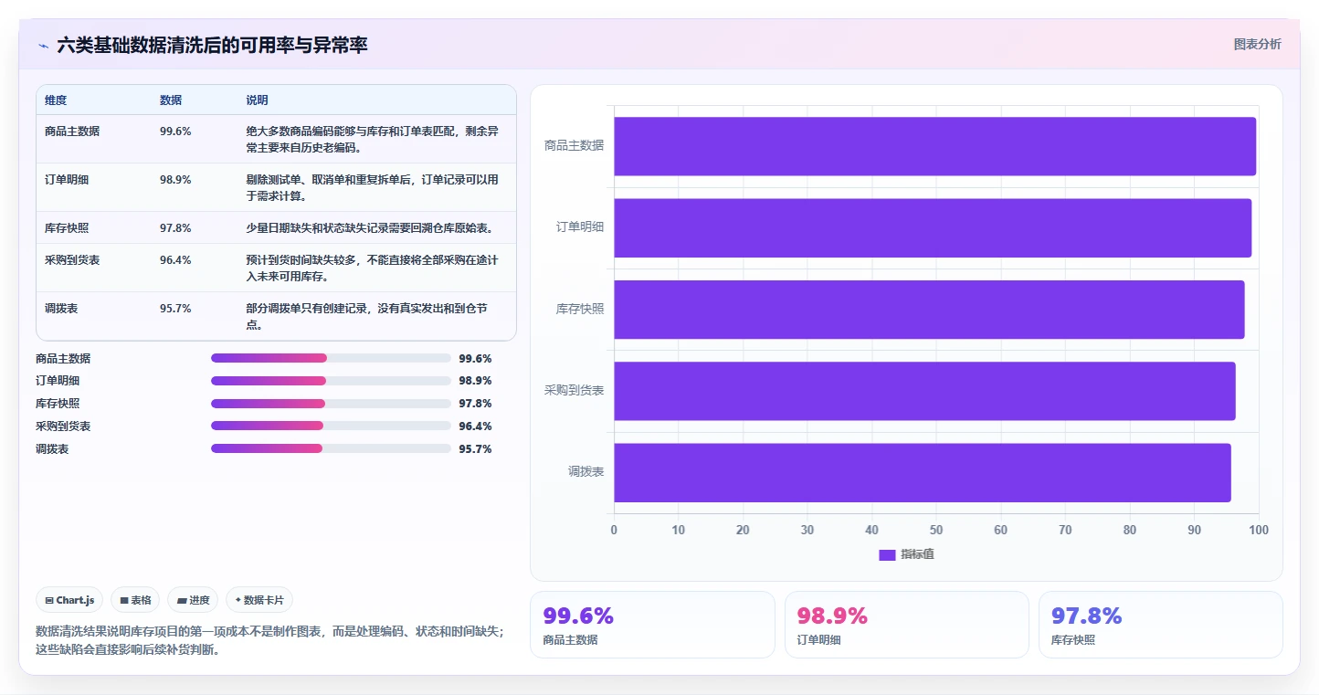 电商库存怎么落地？从库存结构讲清落地案例