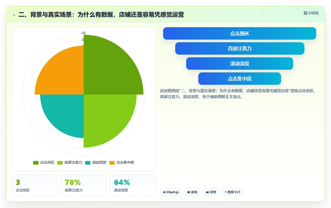 二、背景与真实场景：为什么有数据，店铺还是容易凭感觉运营