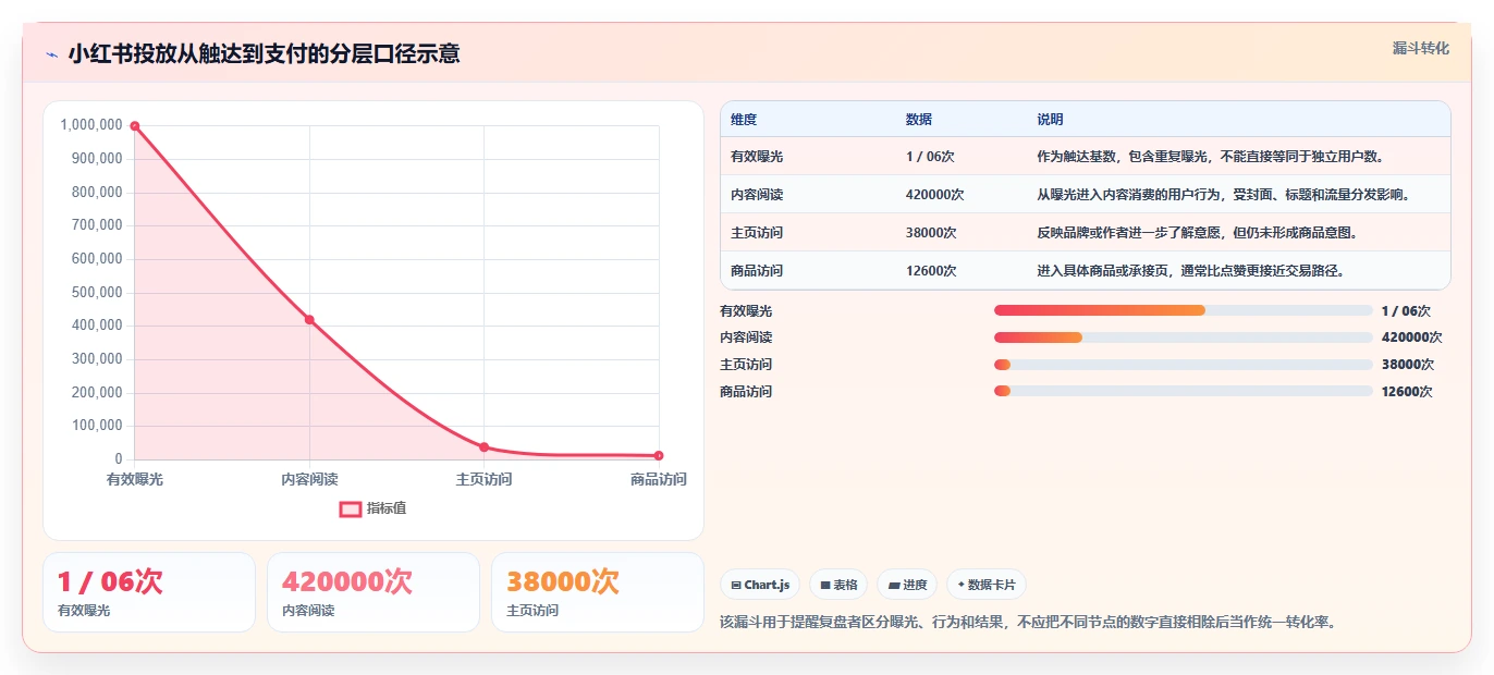 小红书数据分析：品牌商家诊断清单：从投放复盘排查复盘口径混乱