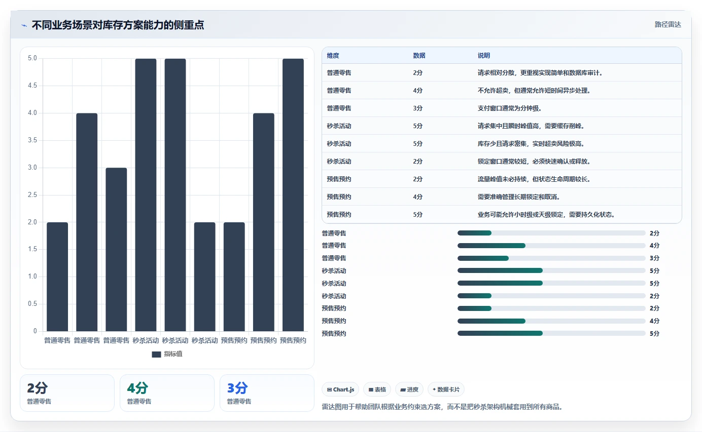 数据库存：运维团队增长视角：用库存锁定放大保证扣减一致性