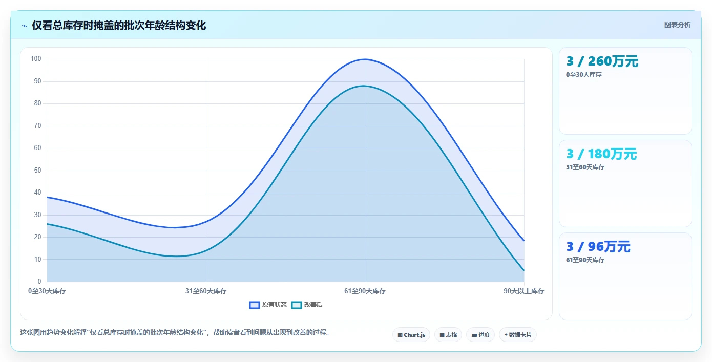电商库存实用方法：围绕滞销处理建立指标体系