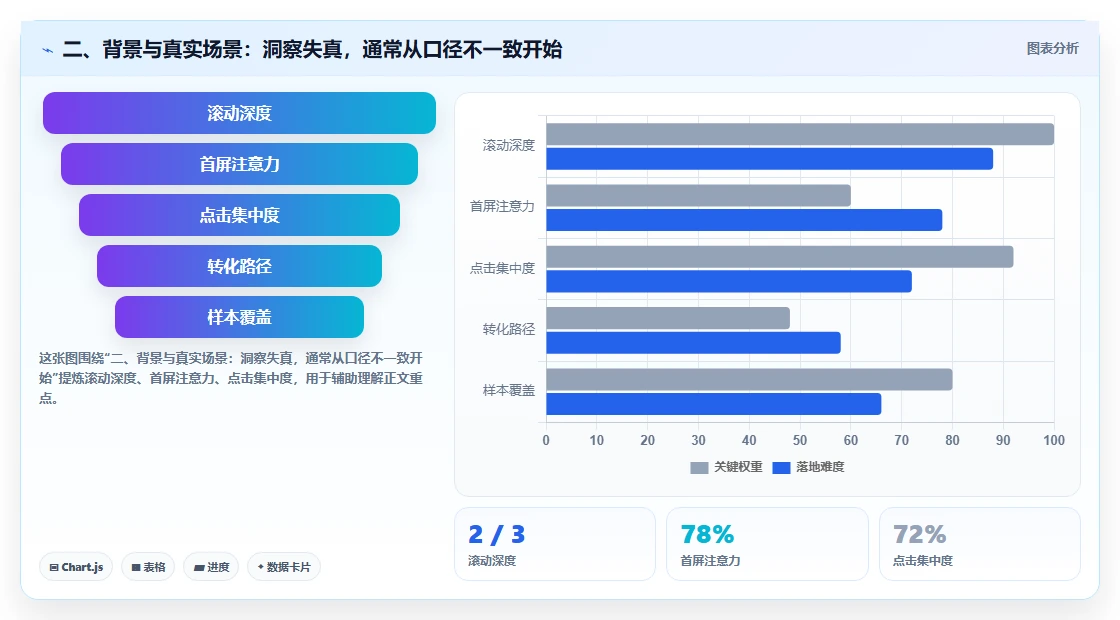 二、背景与真实场景：洞察失真，通常从口径不一致开始