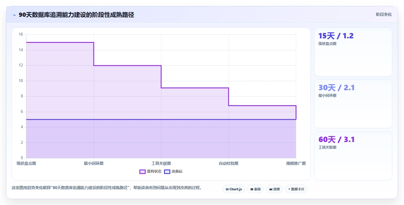 数据库存:运维团队改善方案:告别历史难追溯,逐步实现支撑业务扩展