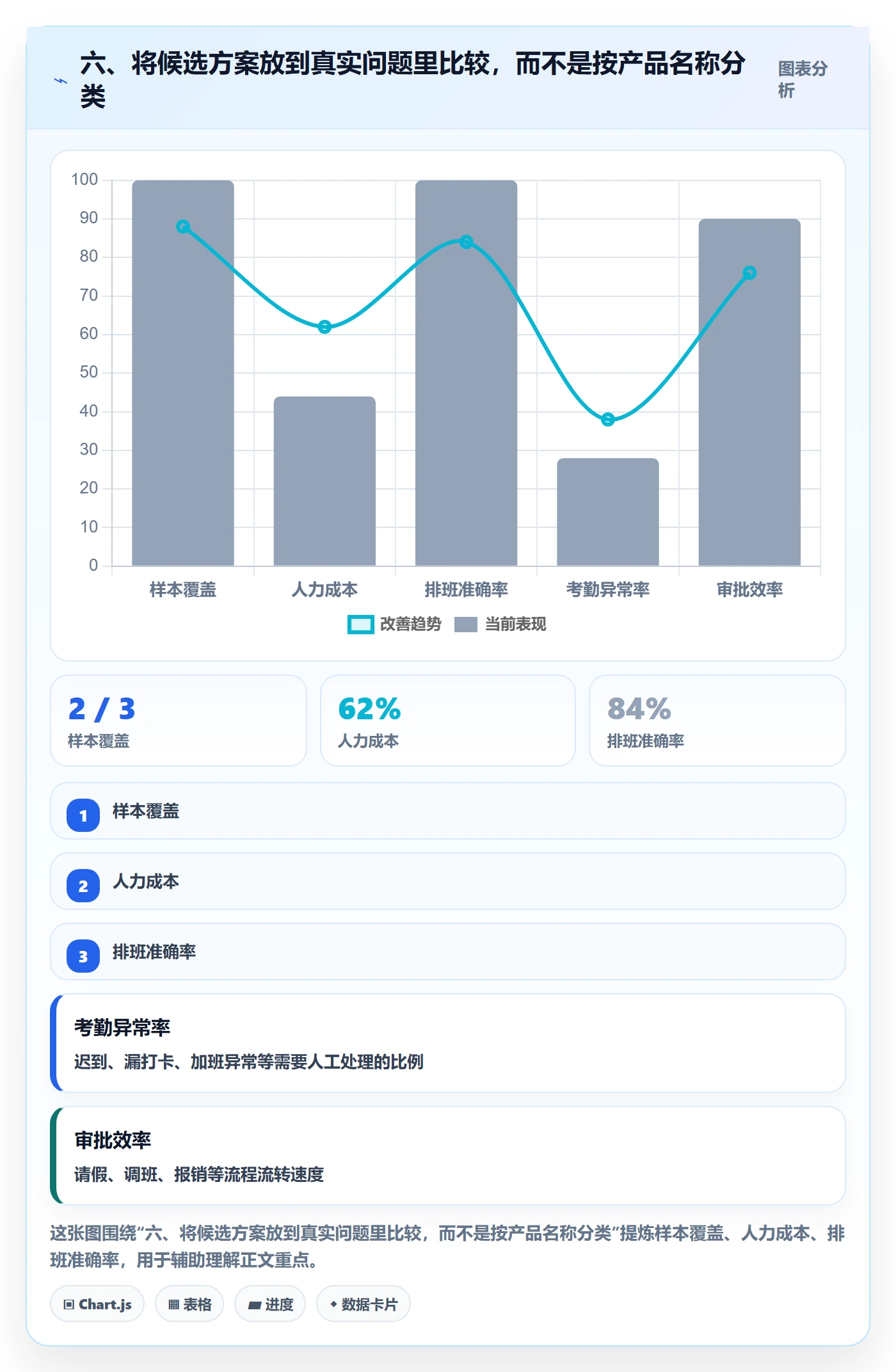 六、将候选方案放到真实问题里比较，而不是按产品名称分类