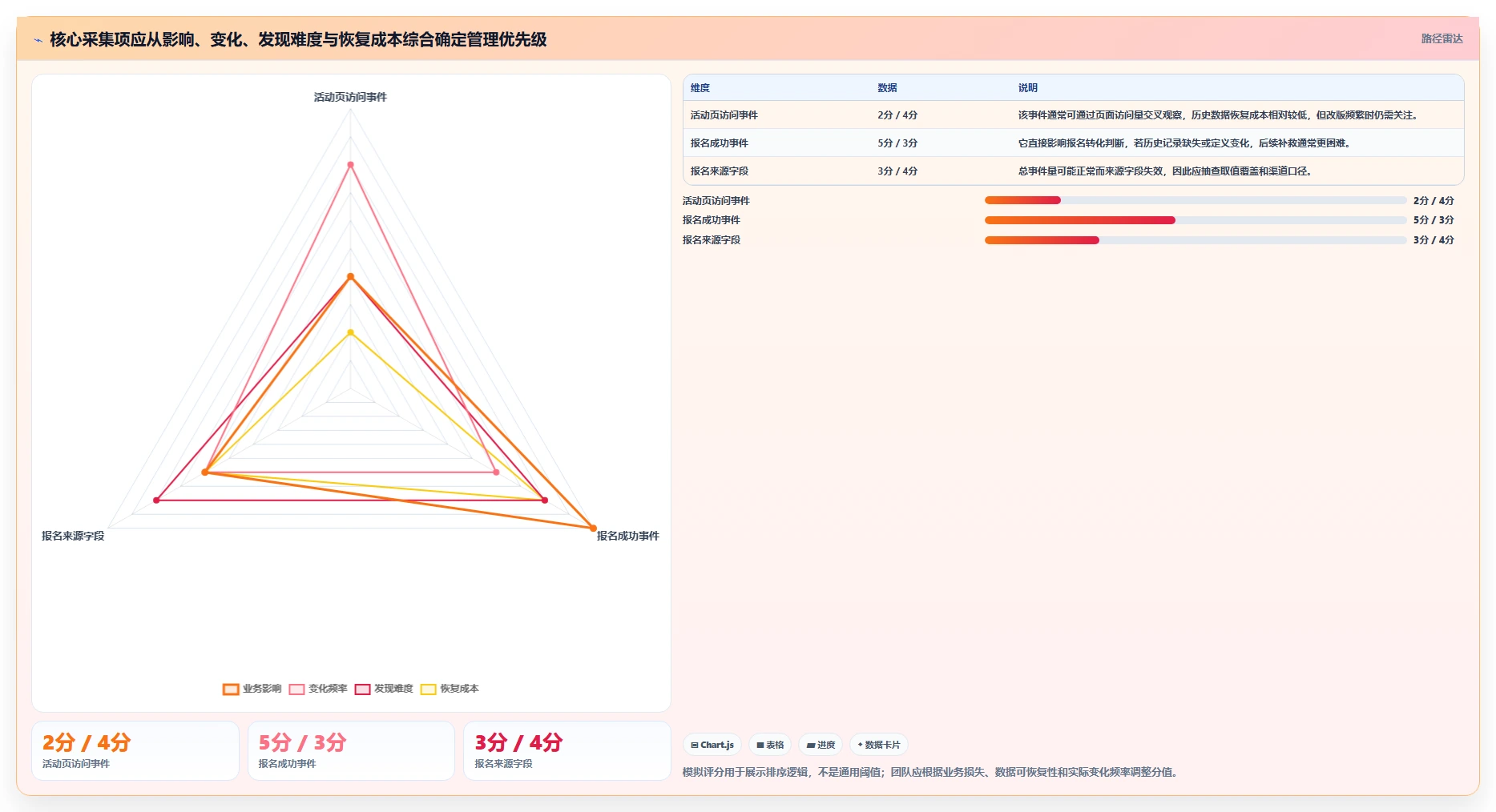 运营数据实践指南：数据采集的日常管理怎样更有效