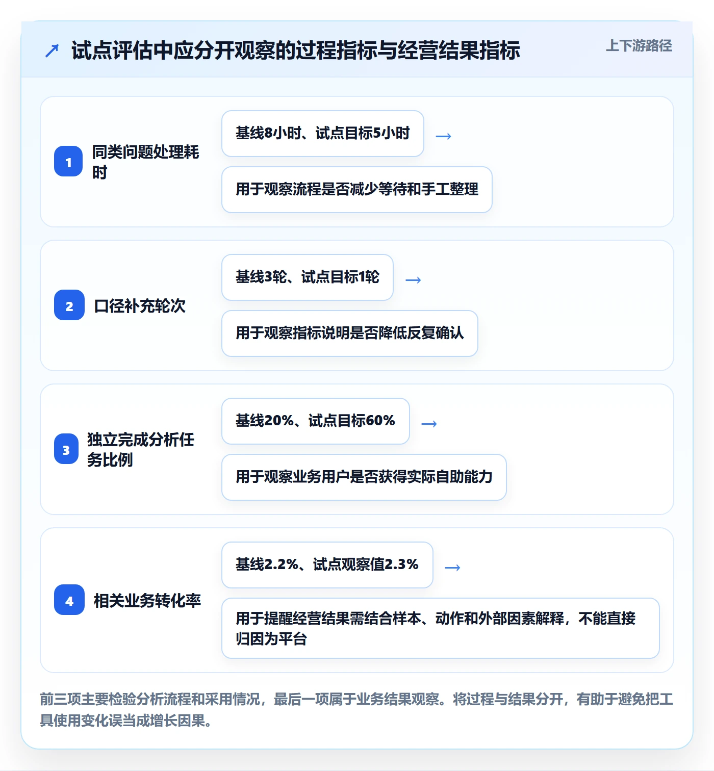 bi 平台应用思路:围绕自助分析拆解增长策略