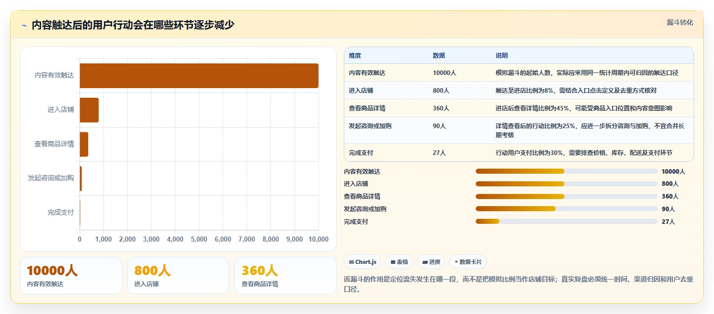 店铺运营包括哪些方面怎么用?内容运营场景下的核心功能拆解