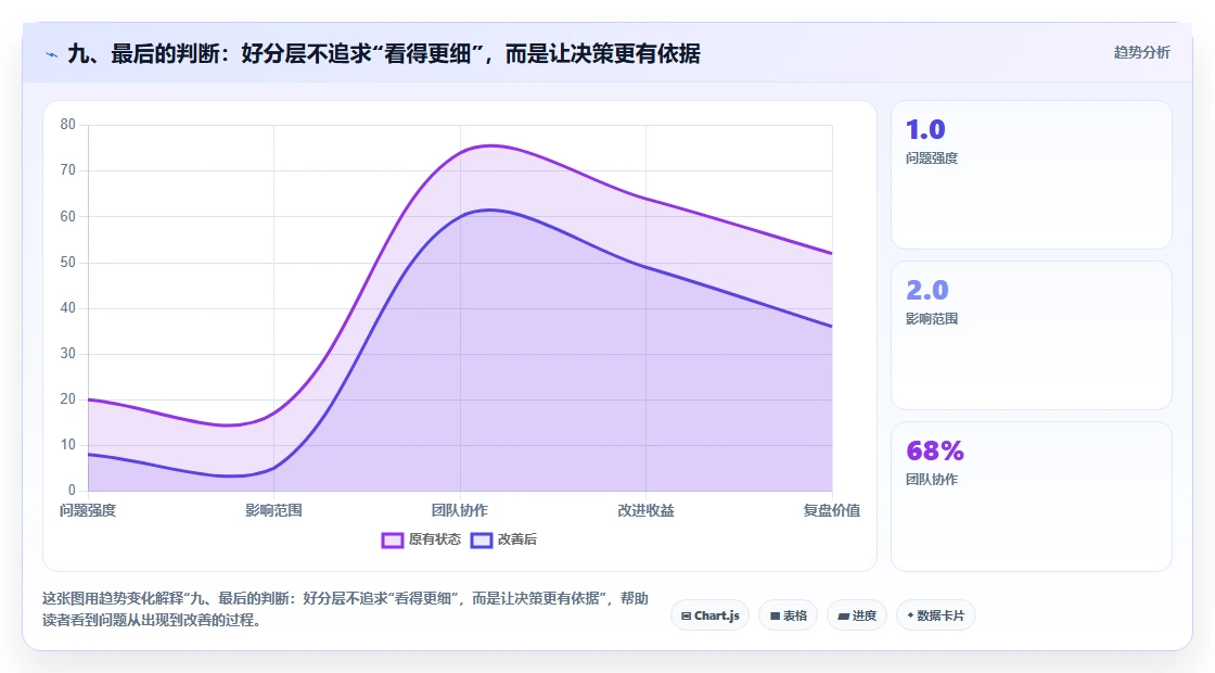 九、最后的判断：好分层不追求“看得更细”，而是让决策更有依据