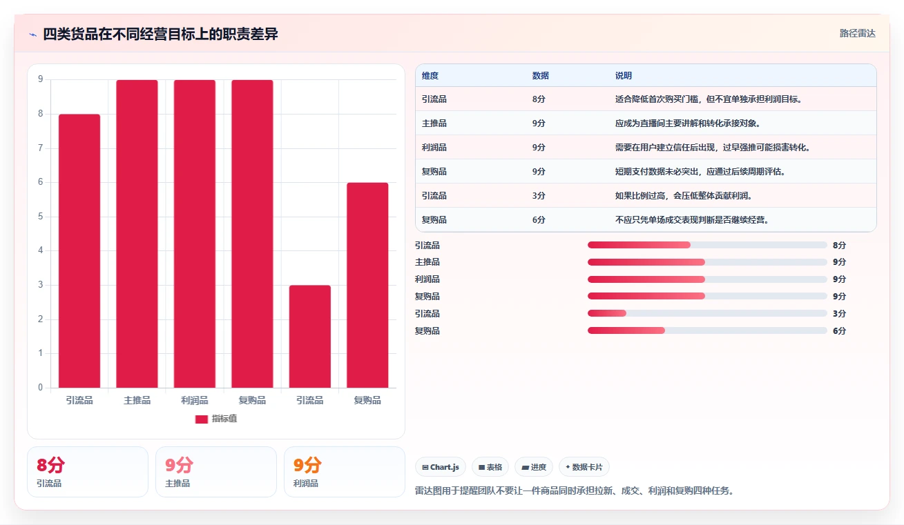 直播数据复盘：品牌商家改善方案：告别投流成本高，逐步实现形成改进清单