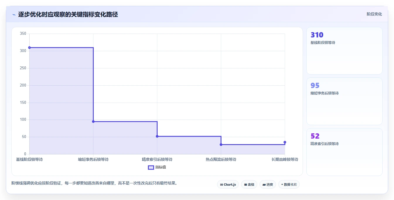数据库存：运维团队必看清单：用库存锁定推动提升查询性能