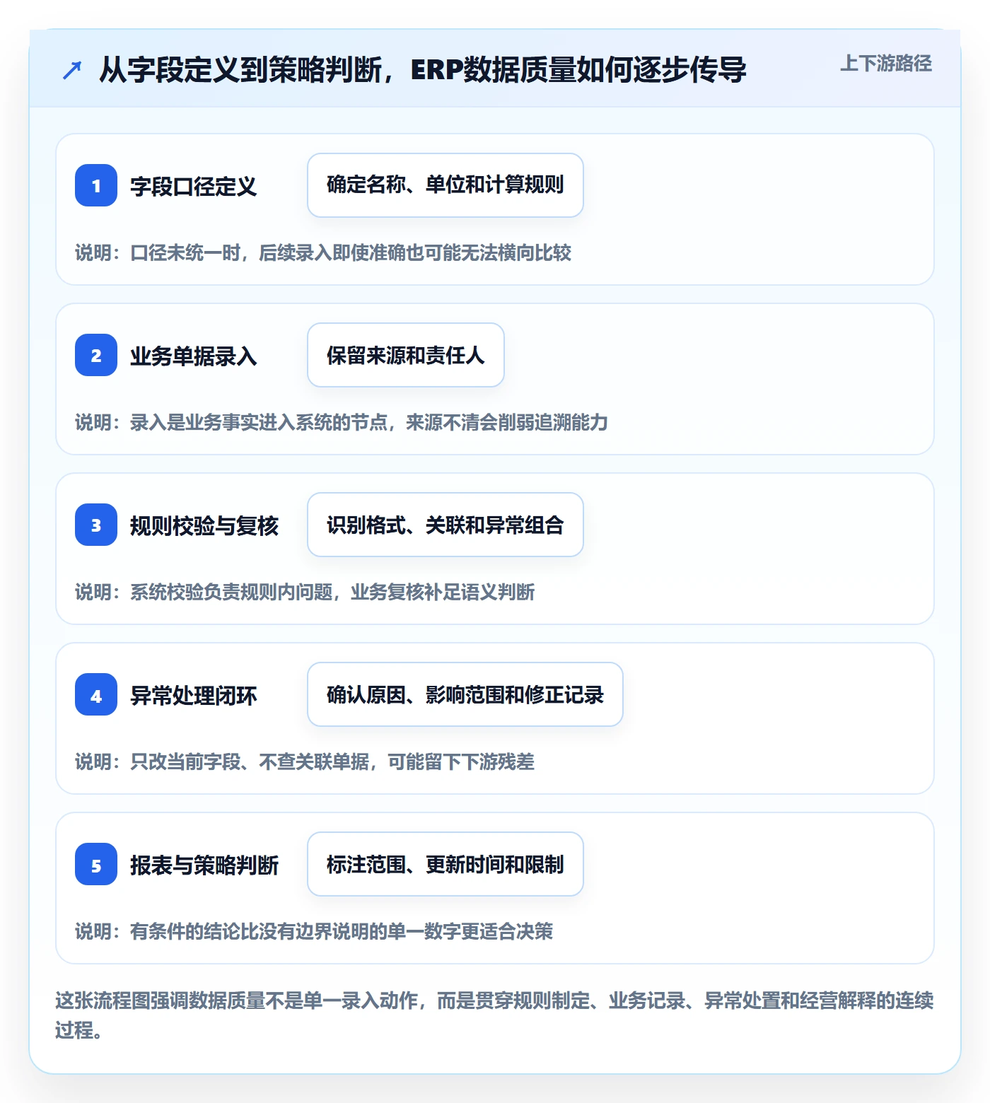 erp数据录入数据方法：用质量检查支撑增长策略判断