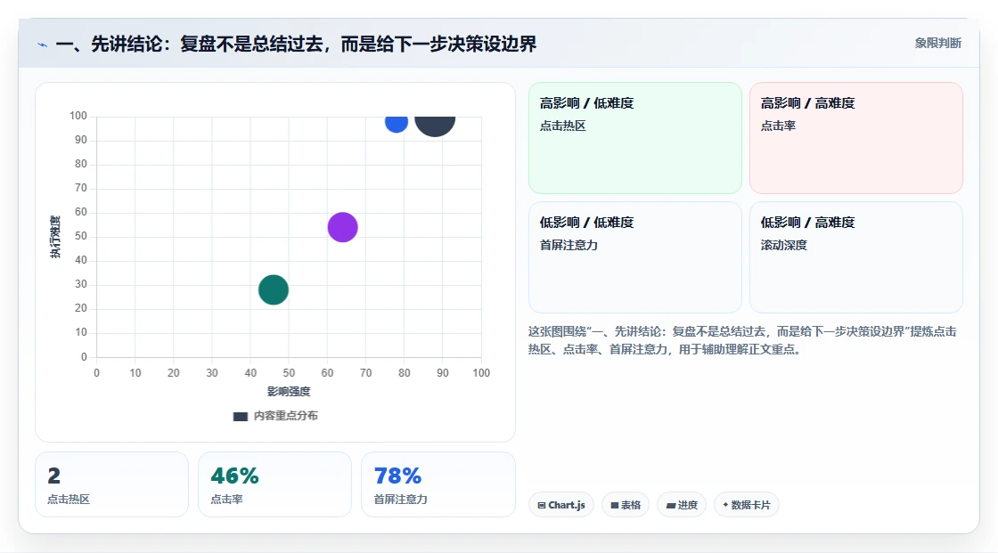 一、先讲结论：复盘不是总结过去，而是给下一步决策设边界