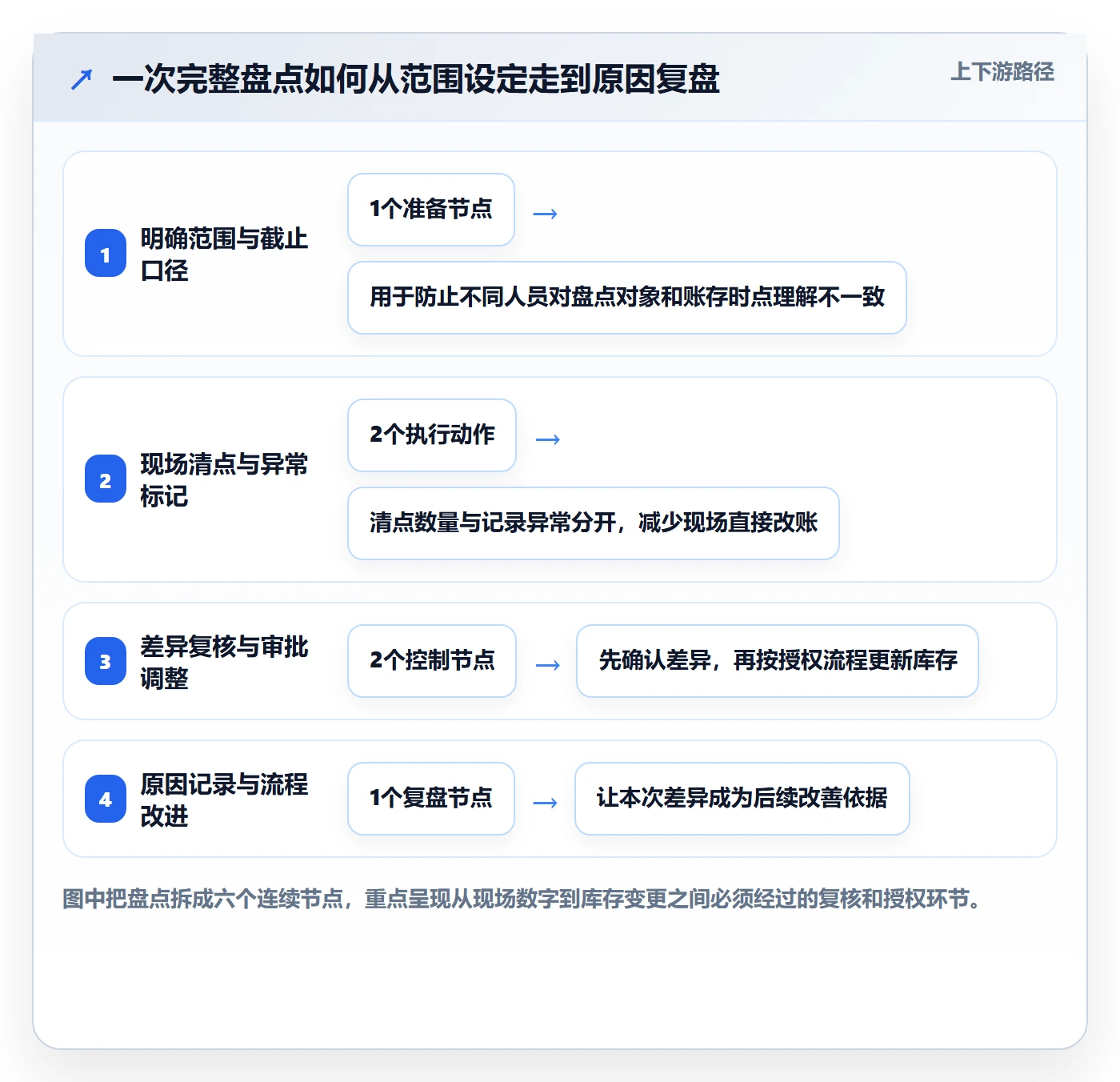 想做好库存管理系统，先掌握实操教程中的盘点管理