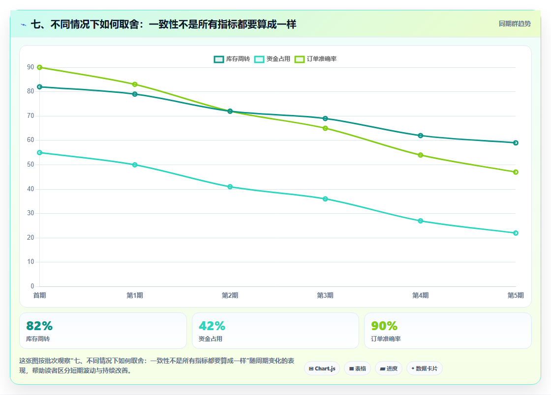 七、不同情况下如何取舍：一致性不是所有指标都要算成一样