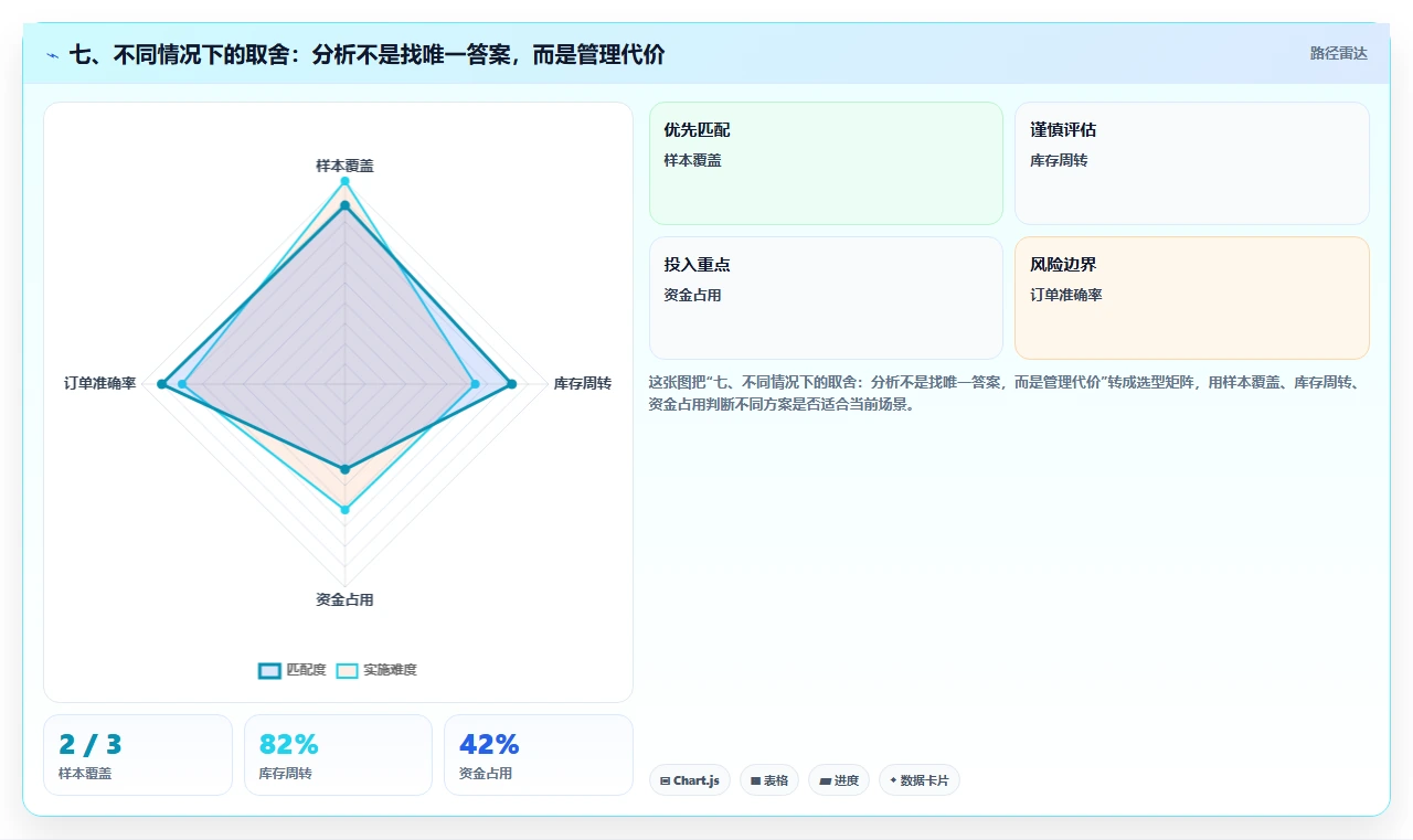 七、不同情况下的取舍：分析不是找唯一答案，而是管理代价