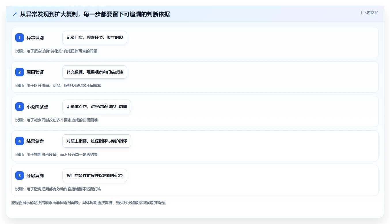 如何运营好一个店铺实施路径：转化优化如何完成多店经营