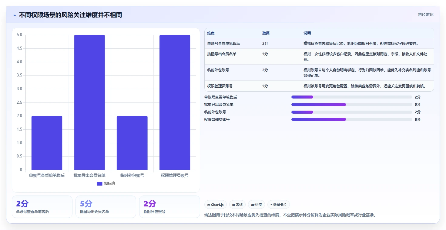 电商crm系统实施路径：权限合规如何完成风险排查