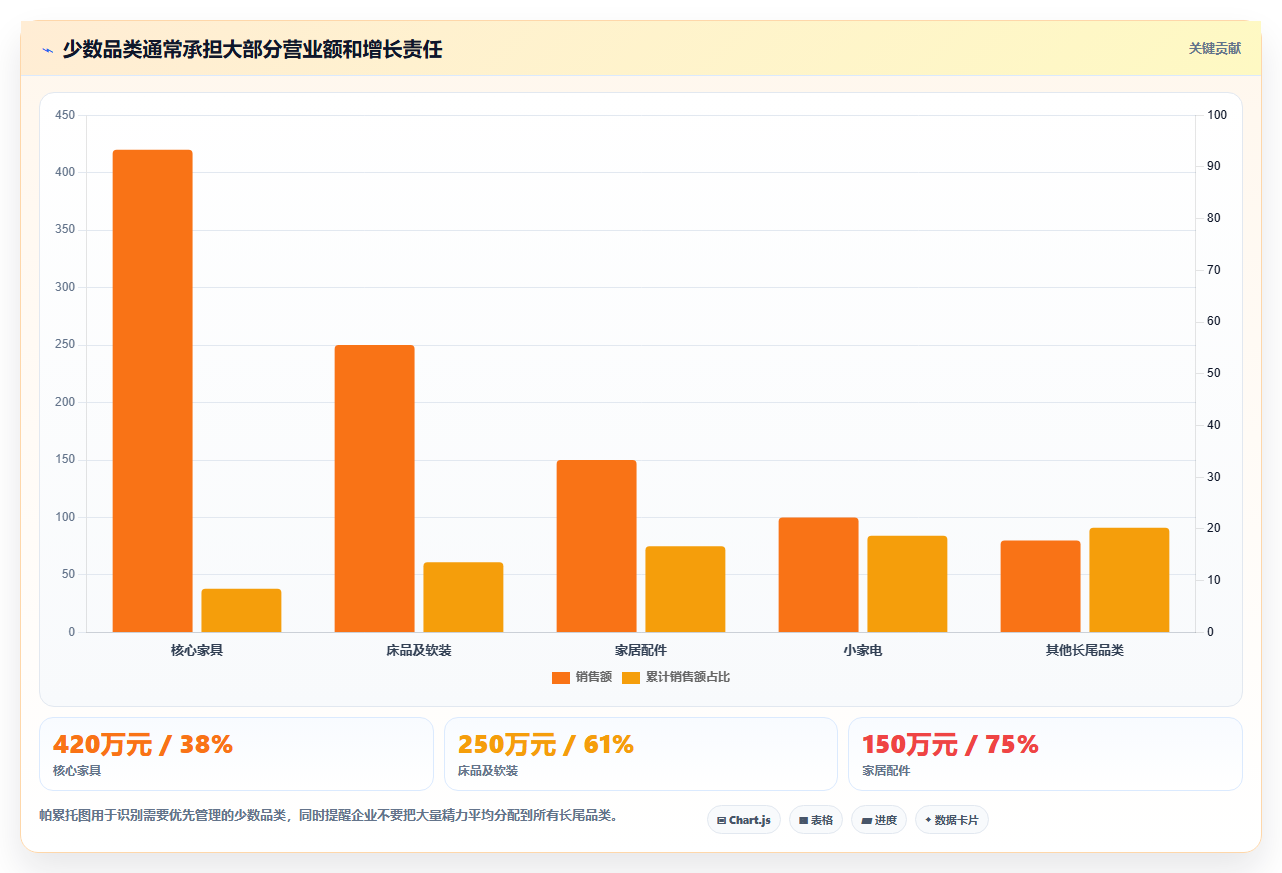 营业额分析：数据分析师一页讲清：品类贡献与快速看懂经营的关系