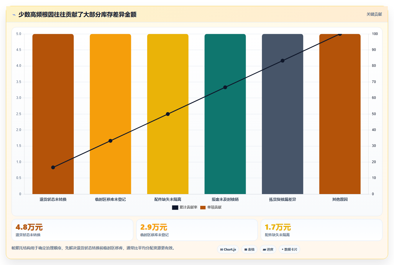 电商仓储管理：供应链负责人精细化指南：从退货质检发现账实不符根因
