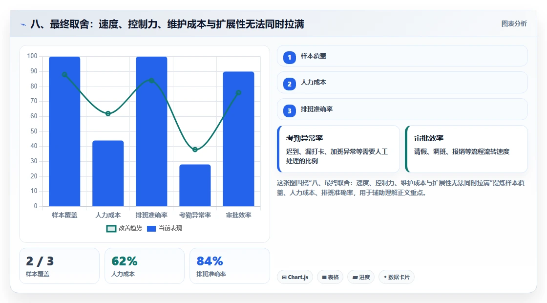 八、最终取舍：速度、控制力、维护成本与扩展性无法同时拉满