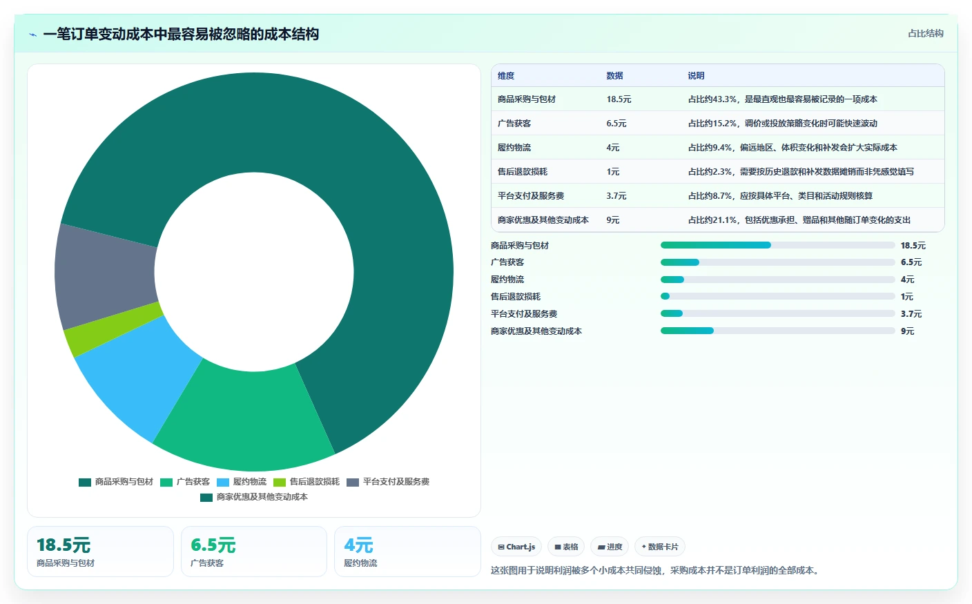 电商利润计算：店铺老板评估框架：单品利润是否真正带来改善商品定价