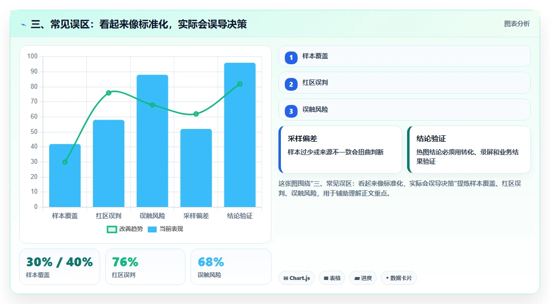 三、常见误区：看起来像标准化，实际会误导决策