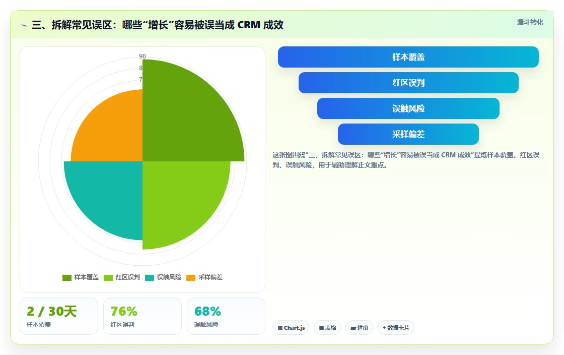三、拆解常见误区：哪些“增长”容易被误当成 CRM 成效