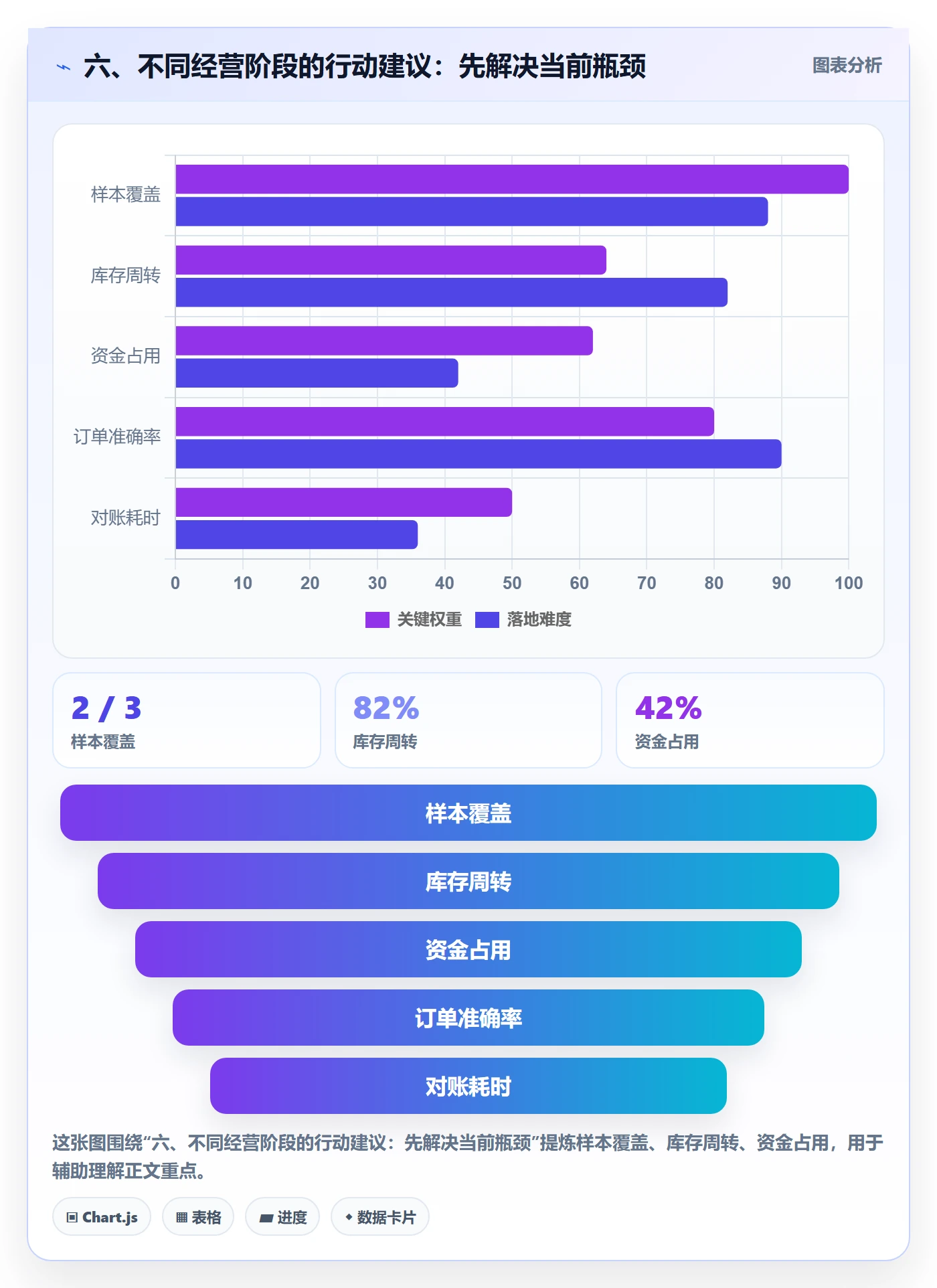 六、不同经营阶段的行动建议：先解决当前瓶颈