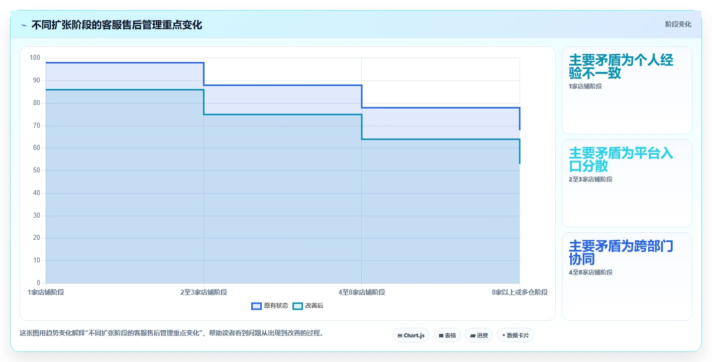 电商管理怎么优化？先从客服售后的多店经营入手