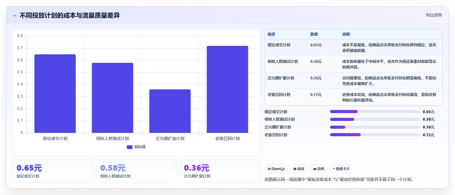 直播数据复盘：品牌商家管理方法：把投流效率转化为优化投流效率