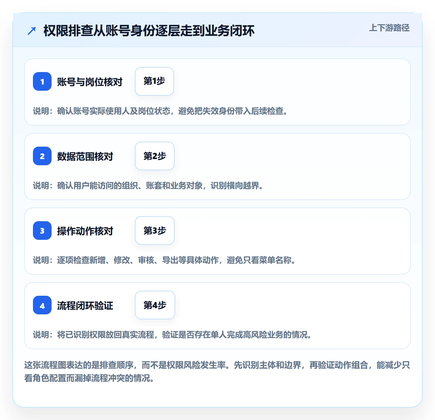 erp数据录入避坑指南：权限分工环节的风险排查要注意什么