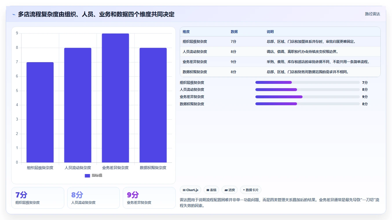 运营管理平台避坑指南：流程配置环节的多店经营要注意什么