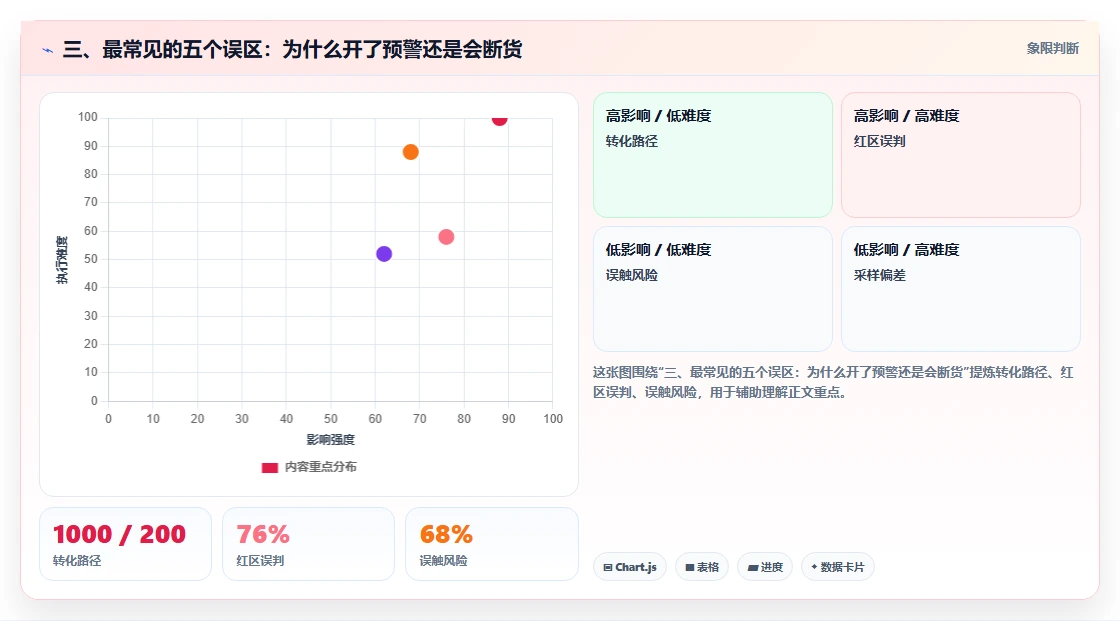 三、最常见的五个误区：为什么开了预警还是会断货