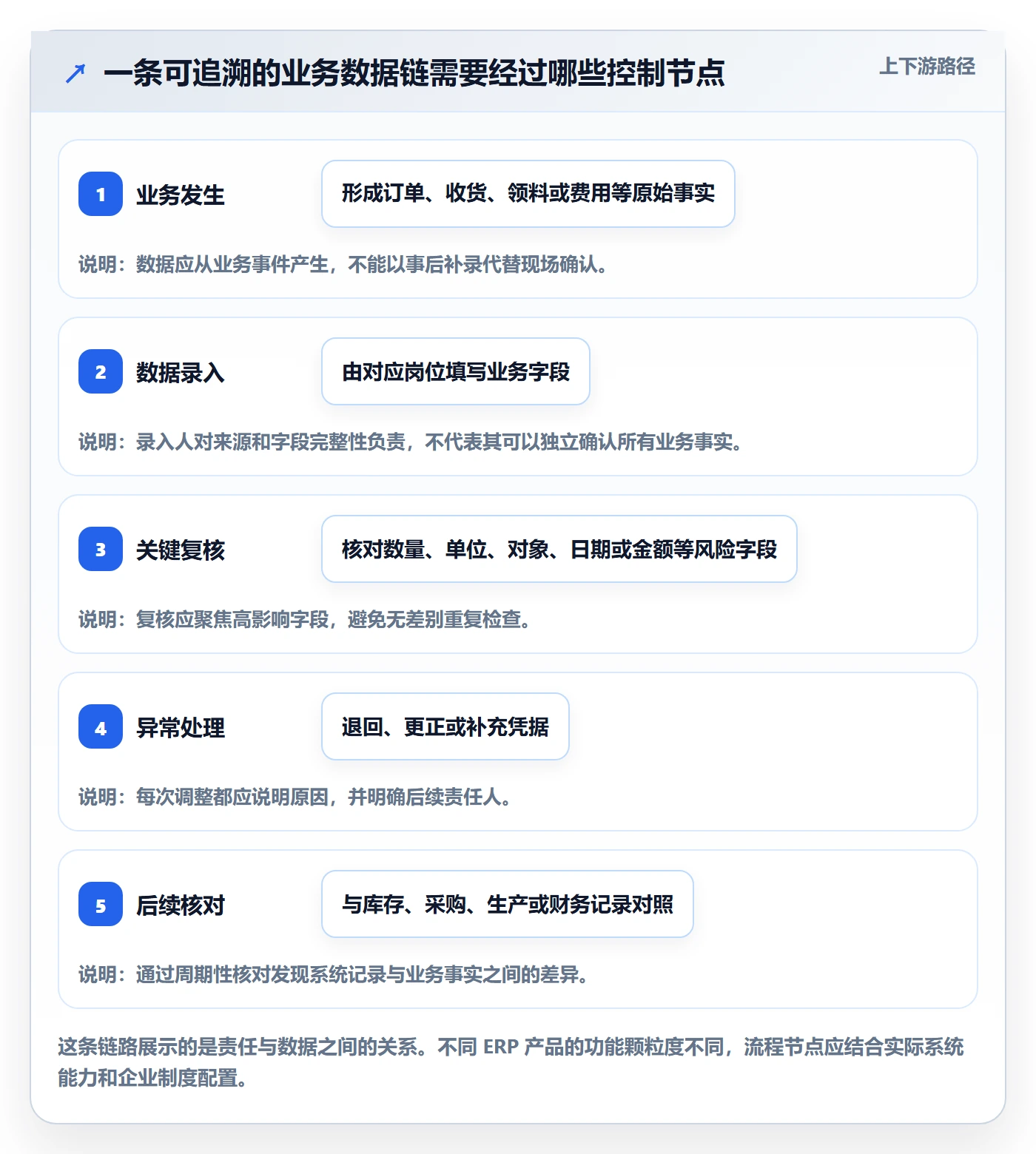 erp数据录入怎么落地？从权限分工讲清成本控制