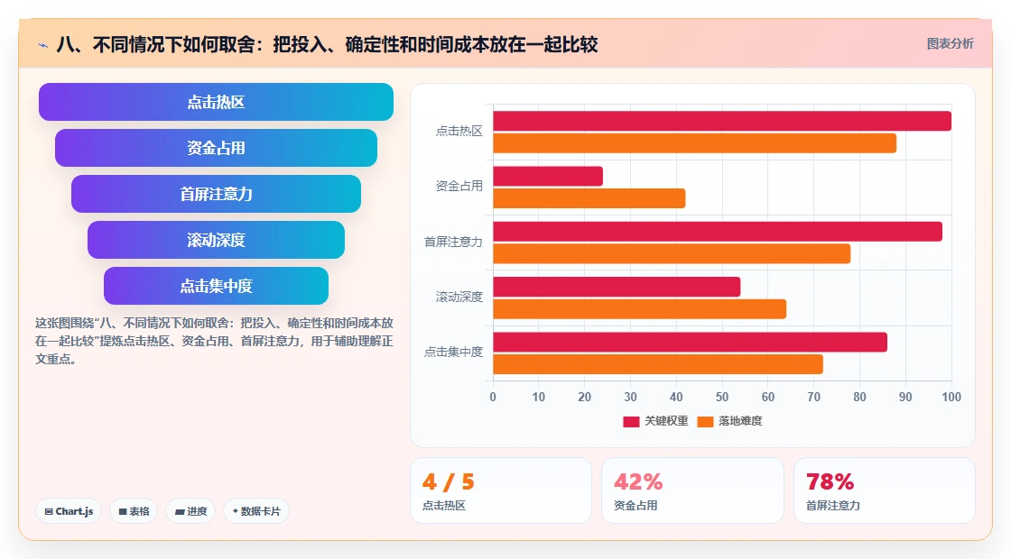 八、不同情况下如何取舍：把投入、确定性和时间成本放在一起比较